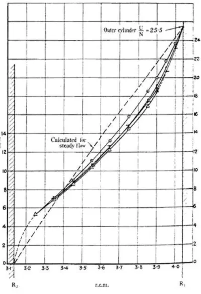 Fig. 3.10: Profils de rotation (Taylor, 1936) ` a cylindre int´erieur fixe, pour diff´erentes valeurs de la fr´equence de rotation du cylindre ext´erieur N ; triangles, N=33,0 Hz ; points barr´es, N=30,0 Hz ; points, N= 26,7 Hz ; cercles, N= 23,0 Hz.