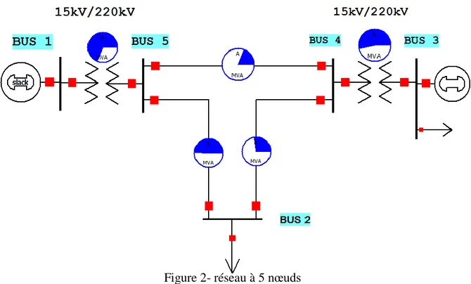 Figure 2- réseau à 5 nœuds 