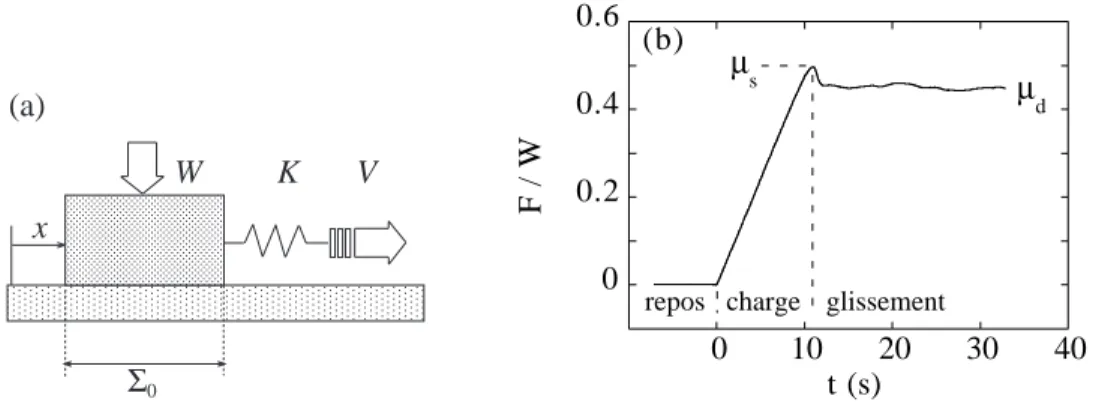 Fig. 2.1: (a) Montage expérimental schématique : le patin, posé sur la piste sous une charge