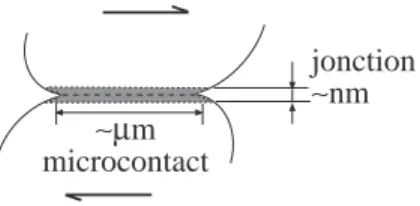 Fig. 2.13: Représentation schématique de la jonction adhésive dans un contact entre deux aspérités.
