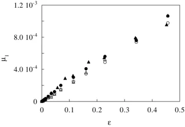 Fig. 3.4: Variations de l'amplitude du premier harmonique avec ε . W 0 = 7 N et f = 120 Hz