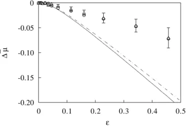 Fig. 3.9: Prédictions du modèle de Rice et Ruina pour ∆¯µ(ε) . W 0 = 7 N, f = 120 Hz. () : prédiction à V = 1 µ m.s −1 , (  ) : prédiction à V = 10 µ m.s −1 