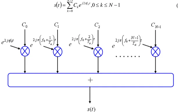 Fig. 1.3   Réalisation possible d’un modulateur OFDM 