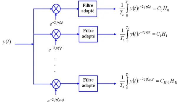 Fig. 1.6   Schéma de concept d’un démodulateur OFDM 