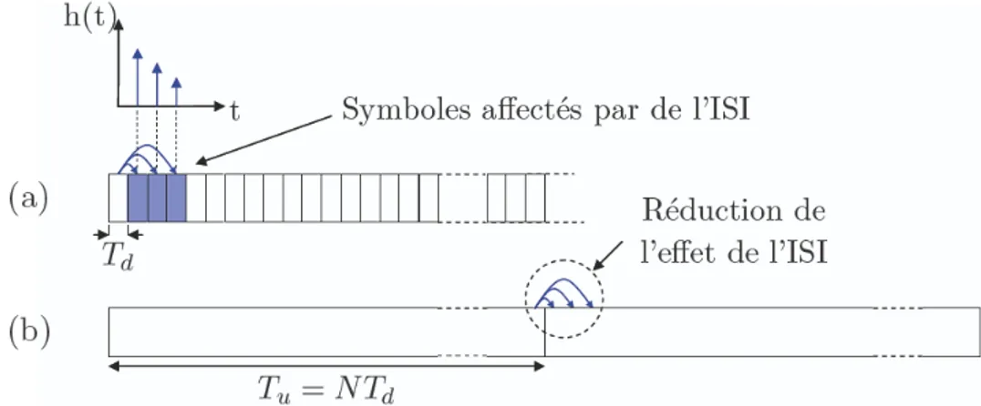 Fig. 1.9   Effets du canal à trajets multiples sur des symboles reçus dans le cas   (a) mono-porteuse et  (b) multi-porteuses [8] 