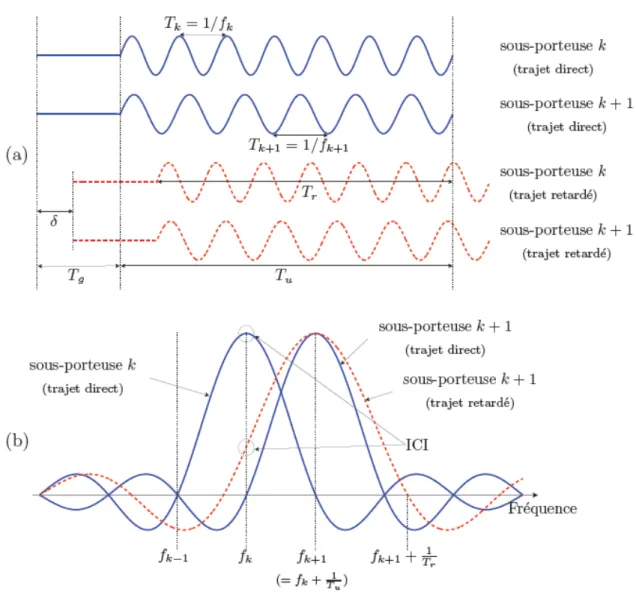 Fig. 1.11   Interférence inter-porteuse (ICI) en OFDM dans les domaines :  (a) temporel et (b) fréquentiel dans le cas d’un canal à deux trajets [8, 17] 
