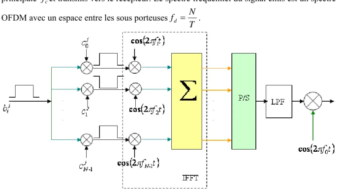 Fig. 1.22   Un autre schéma du transmetteur MC-CDMA 
