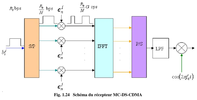 Fig. 1.24   Schéma du récepteur MC-DS-CDMA 
