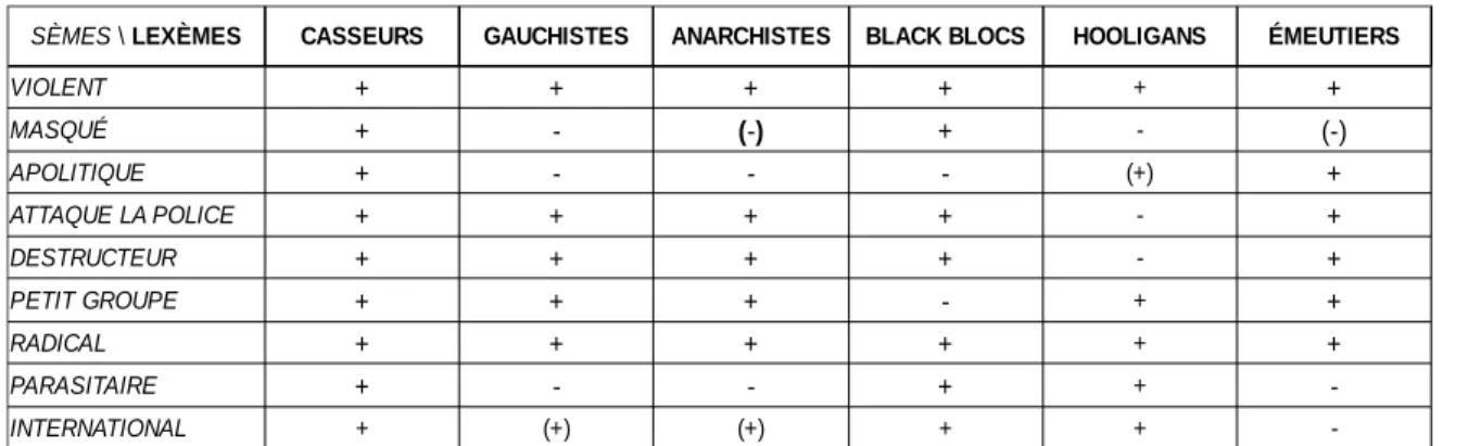 Figure   02 :   Grille   d’analyse   sémique.  Nous   avons   classé   sur   l’axe   des   ordonnées   les  sèmes   (en italique), sur celui des abscisses les lexèmes (en gras)