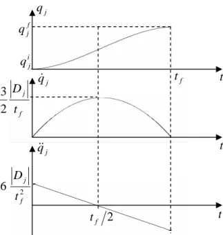 Figure II-2 : Interpolation polynomiale de degré trois sur une articulation donnée j 