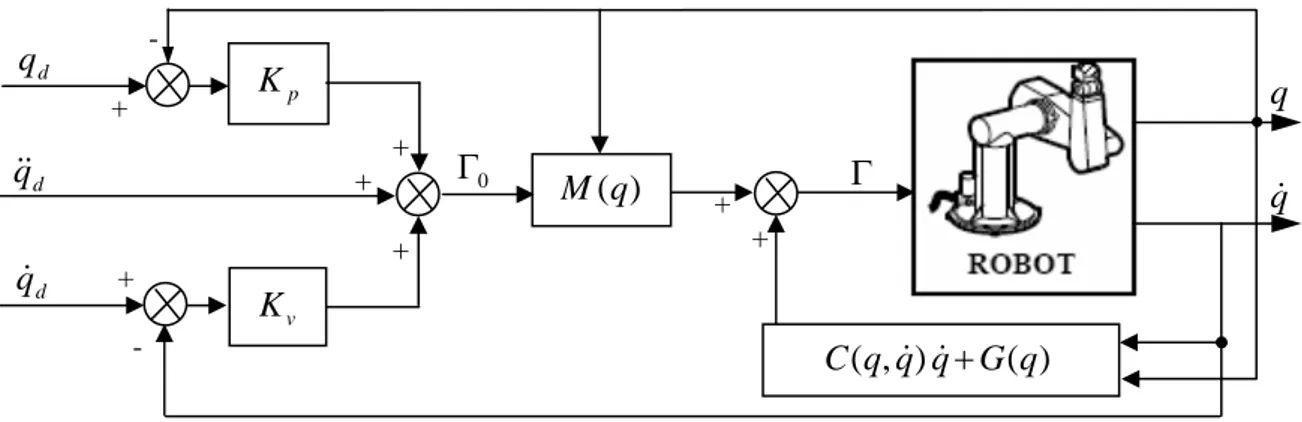 Figure II-9 : Schéma bloc de la commande de Paden et Panja. 
