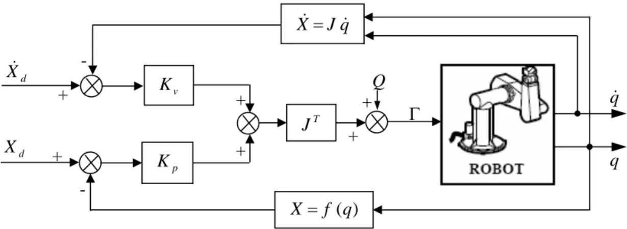 Figure II-15 : Schéma de principe de la commande en impédance. 