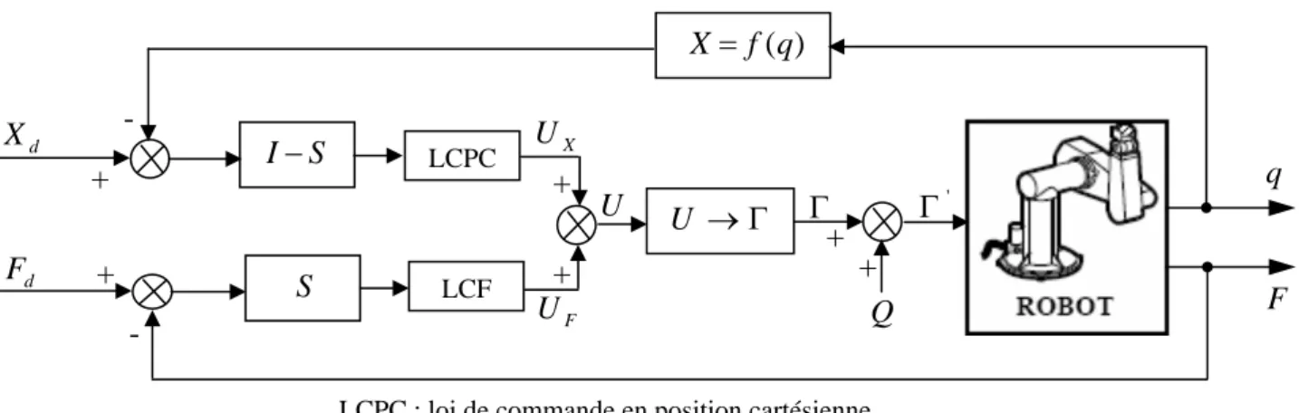 Figure II-16 : Schéma de principe de la commande hybride force/position. LCPC : loi de commande en position cartésienne