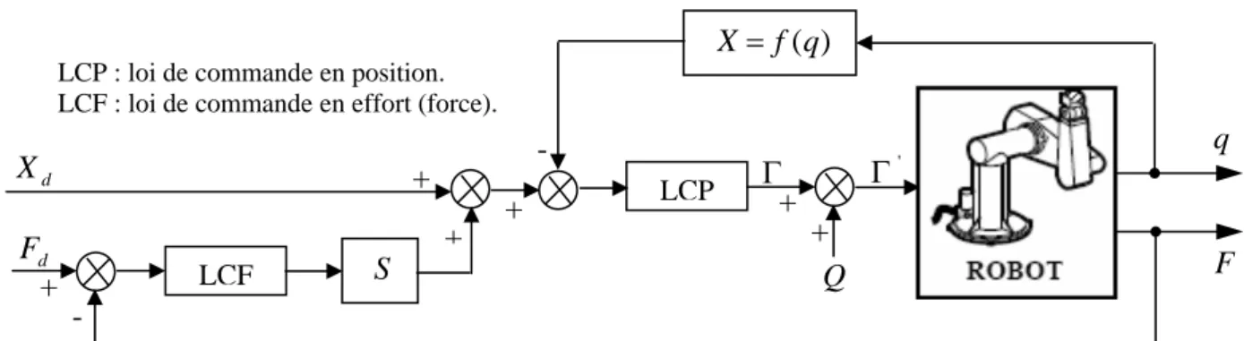 Figure II-18 : Schéma de la commande hybride force/position avec somme des :    