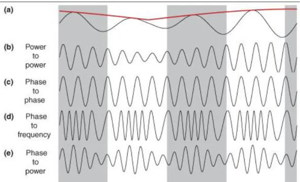 Figure 9: Considérons un signal oscillatoire lent (bande  thêta, 8Hz (a, en noir)). Bien que la fréquence soit  presque constante l’amplitude du signal (en rouge) fluctue