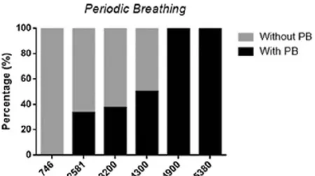 Figure 12: ventilation périodique au cours de l’ascension, en % du temps total de sommeil