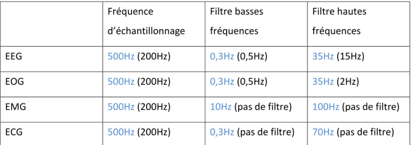 Tableau  2:  Fréquences  d’échantillonnages,  filtres  basses  et  hautes  fréquences  des  signaux  EEG,  EOG,  EMG  et  ECG