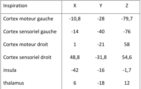 Tableau 3: Coordonnées des 6 régions d'intérêts étudiées pour l'inspiration. 