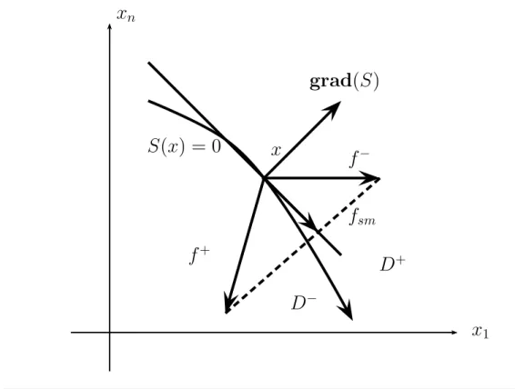 Figure 3.3 – Mode glissant au sens de Filippov.