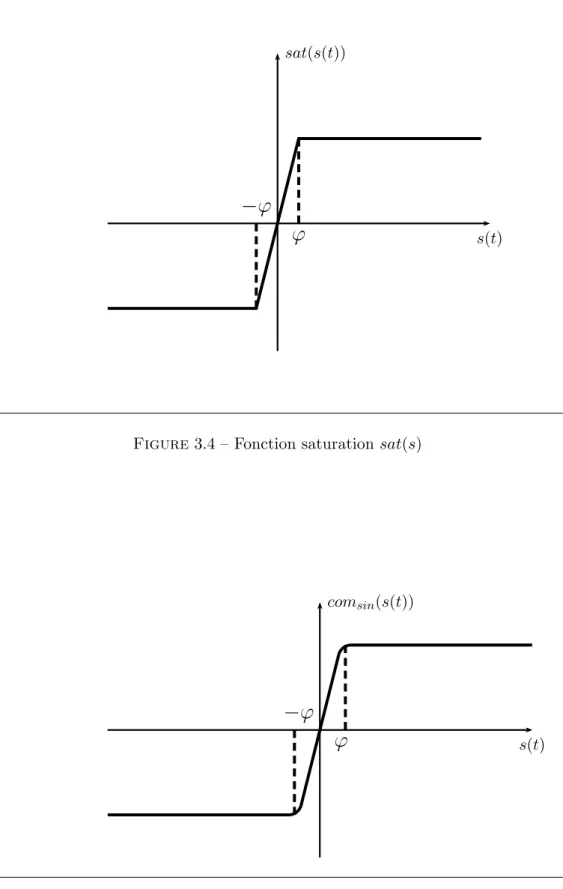 Figure 3.4 – Fonction saturation sat(s)