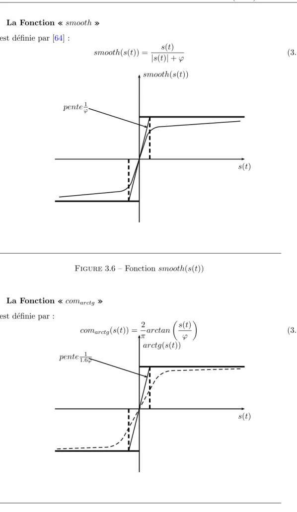 Figure 3.6 – Fonction smooth(s(t))
