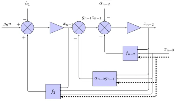 Figure 3.18 – Le bloc diagramme du n i` eme sous syst`eme avec une sortie virtuelle z n .