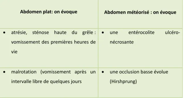 Tableau 6. Les vomissements bilieux 