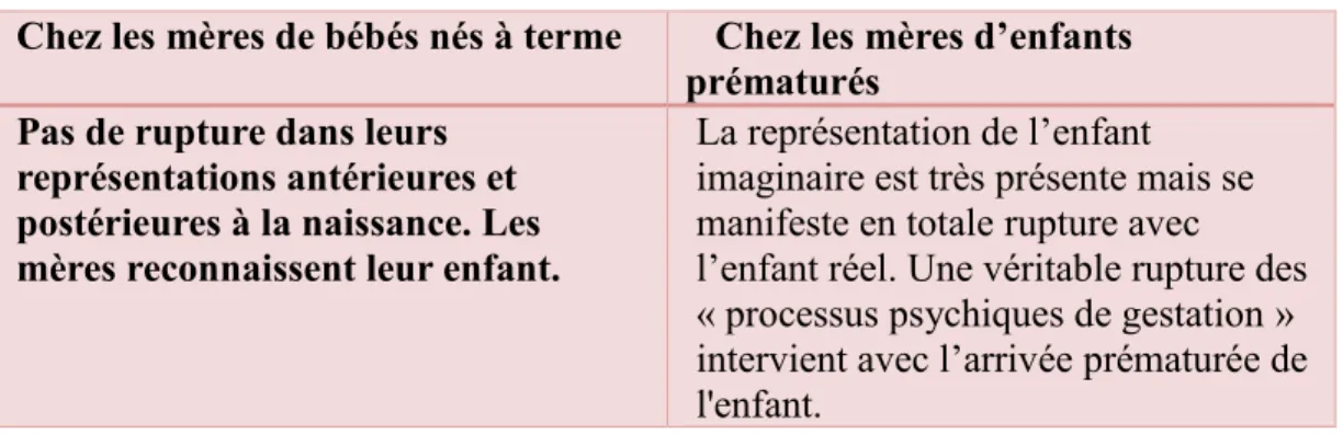 Tableau 9. Les représentations maternelles de l’enfant prématuré 