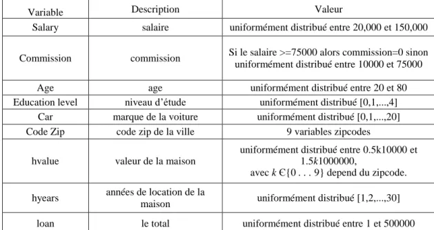 Tableau 4-1. Variables proposées par Argawal (Agrawal, et al., 1992) 