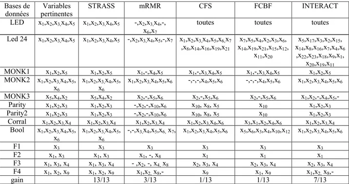 Tableau  4-3. Variables sélectionnées par STRASS et les autres algorithmes de filtrage  (Senoussi, et al., 2008) 