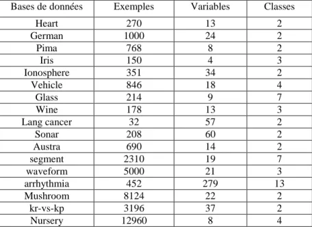 Tableau 4-4. Description des bases réelles  Bases de données  Exemples  Variables  Classes 