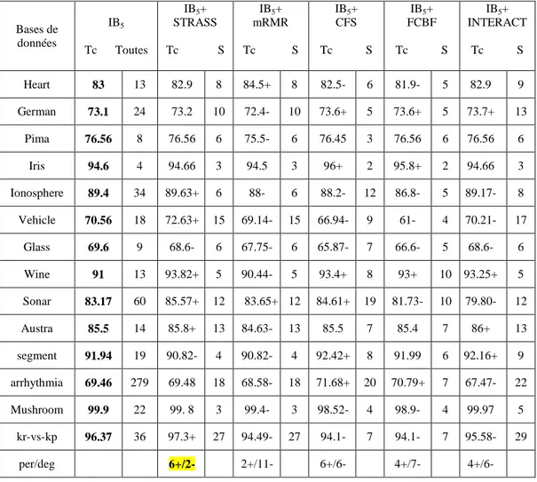 Tableau 4-7. Classification de IB 5  avec et sans filtrage de données