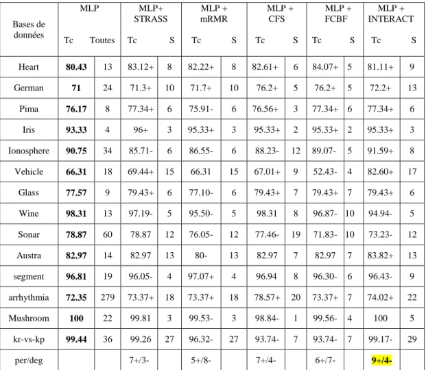 Tableau 4-8. Classification de MLP avec et sans filtrage de données   