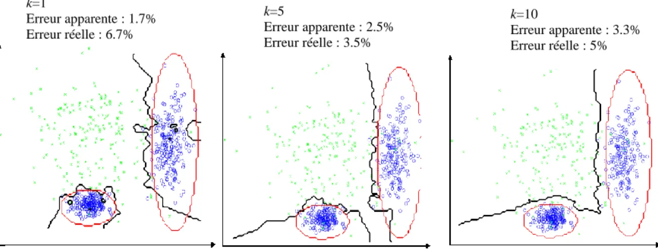 Figure  1-4 : Influence de k sur les frontières de décision k=1 Erreur apparente : 1.7% Erreur réelle : 6.7% k=5 Erreur apparente : 2.5% Erreur réelle : 3.5% k=10  Erreur apparente : 3.3% Erreur réelle : 5% 