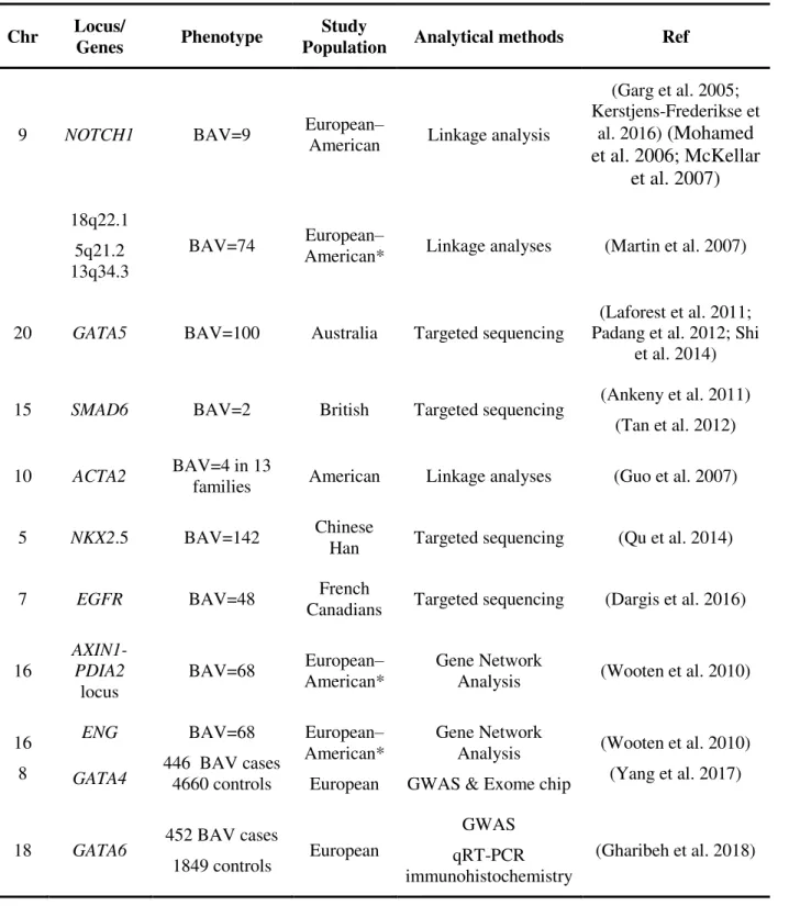 Table 1. Genes at associated loci in BAV. 