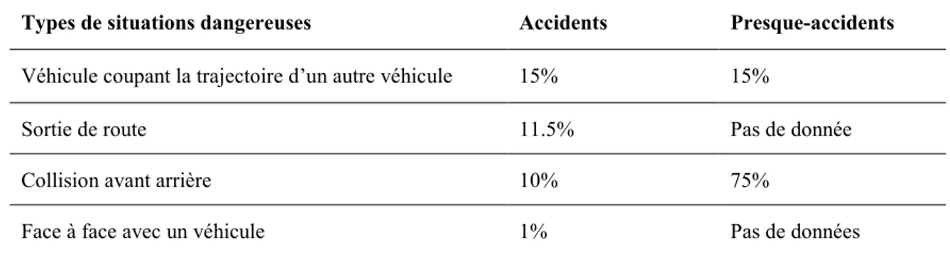 Tableau  5, types situations dangereuses rencontrés par les conducteurs novices (basé sur Braitman et al., 2008;  McDonald et al., 2014; McKnight &amp; McKnight, 2003; Seacrist et al., 2018) 