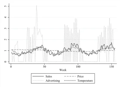 Figure 1: Evolution of Average Sales, Price, Advertising, and Temperature 012345 0 50 100 150 Week Sales Price Advertising Temperature