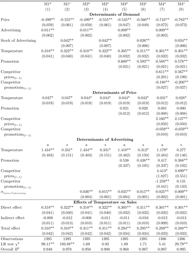 Table 2: Effects of Temperature on Advertising, Price, and Sales M1 a M1 s M2 a M2 s M3 a M3 s M4 a M4 s (1) (2) (3) (4) (5) (6) (7) (8) Determinants of Demand Price -0.499** -0.555** -0.499** -0.555** -0.545** -0.560** -0.743** -0.783** (0.059) (0.061) (0.059) (0.061) (0.047) (0.049) (0.072) (0.073) Advertising 0.011** 0.011** 0.009** 0.009** (0.002) (0.002) (0.002) (0.002) Stock of Advertising 0.042** 0.042** 0.026** 0.034** (0.007) (0.007) (0.006) (0.006) Temperature 0.318** 0.322** 0.318** 0.322** 0.305** 0.311** 0.301** 0.301** (0.041) (0.040) (0.041) (0.040) (0.032) (0.032) (0.032) (0.032) Promotion 0.600** 0.593** 0.588** 0.578** (0.021) (0.021) (0.021) (0.021) Competitor 0.611** 0.567** prices (t −1) (0.201) (0.199) Competitor -0.180** -0.200** promotions (t −1) (0.027) (0.027) Determinants of Price Temperature 0.047* 0.047* 0.044* 0.044* 0.044* 0.043* 0.031* 0.028* (0.019) (0.019) (0.019) (0.019) (0.019) (0.019) (0.012) (0.012) Promotion 0.021 0.020 0.001 0.000 (0.012) (0.012) (0.008) (0.008) Competitor 2.160** 2.127** prices (t −1) (0.050) (0.050) Competitor -0.059** -0.059** promotions (t −1) (0.010) (0.010) Determinants of Advertising a s a s a s a s Temperature 1.434** 0.331* 1.434** 0.331* 1.410** 0.312* 1.179* 0.277 (0.483) (0.151) (0.483) (0.151) (0.482) (0.150) (0.484) (0.146) Promotion 0.538 0.438** 0.417 0.388** (0.337) (0.105) (0.337) (0.102) Competitor 4.413* 3.899** prices (t−1) (1.827) (0.551) Competitor -1.259** 0.131 promotions (t −1) (0.441) (0.133) σ ε price ,ε advertising 0.036** 0.015** 0.035** 0.015** 0.025** 0.009** (0.004) (0.001) (0.004) (0.001) (0.002) (0.001) Effects of Temperature on Sales