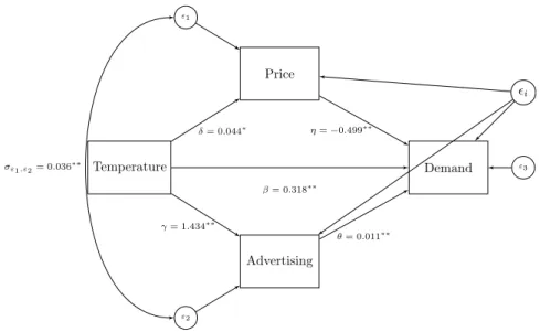 Figure 5: Path Coefficients of Temperature, Price, and Advertising Temperature AdvertisingPrice Demand ε3ε1 ε2  iδ = 0.044∗β = 0.318∗∗γ = 1.434∗∗η =−0.499∗∗θ = 0.011∗∗σε1,ε2= 0.036∗∗