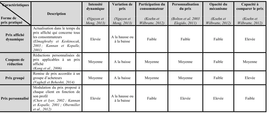 Tableau 1. Caractéristiques des principales formes de TDL 