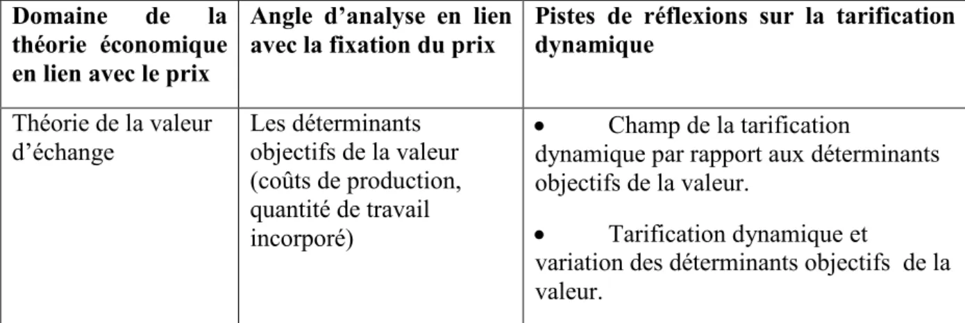 Tableau 1. Domaines théoriques et pistes de réflexion sur la tarification dynamique