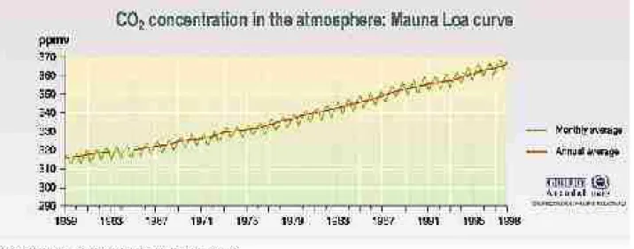Figure 5 : La courbe de Mauna Loa (Source : UNEP/GRID, 2000).