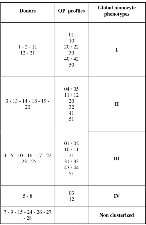 Table 4. Clusters of donors defined according to phenotypic profiles identified in monocyte  subpopulations