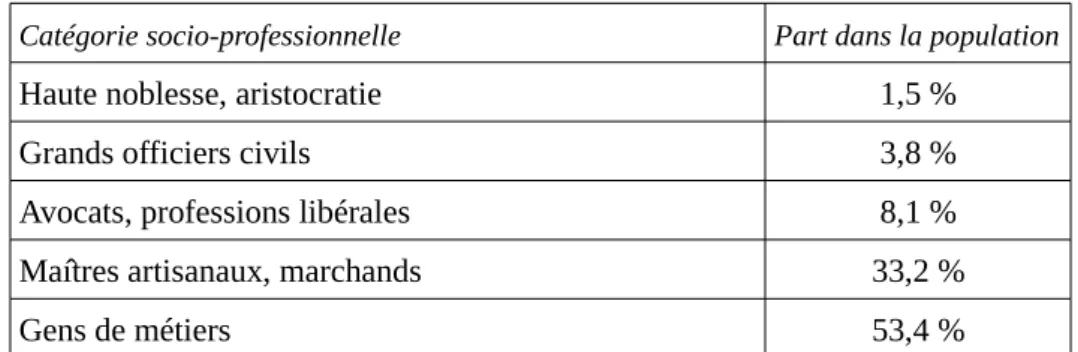 Tableau 4: La répartition de la population parisienne selon la classe socio-professionnelle au XVIIIe (adapté de Lodge 2004:111)