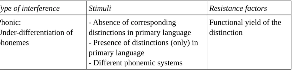 Tableau 5: Facteurs régissant les interférences (adapté de Weinreich 1953:64-65)