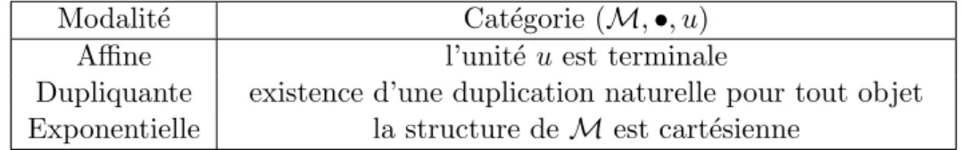 Tab. 2.1 – Les modalit´ es de ressource affine, dupliquante et exponentielle