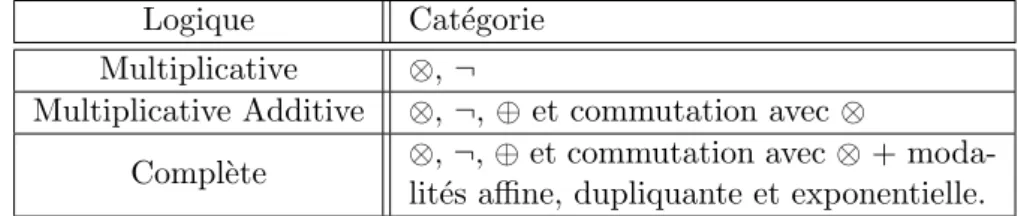 Tab. 2.2 – Les diff´ erents fragments de la logique tensorielle