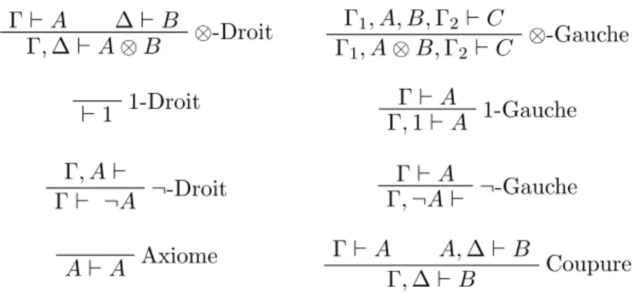 Fig. 2.2 – Logique tensorielle multiplicative : pr´ esentation bilat´erale