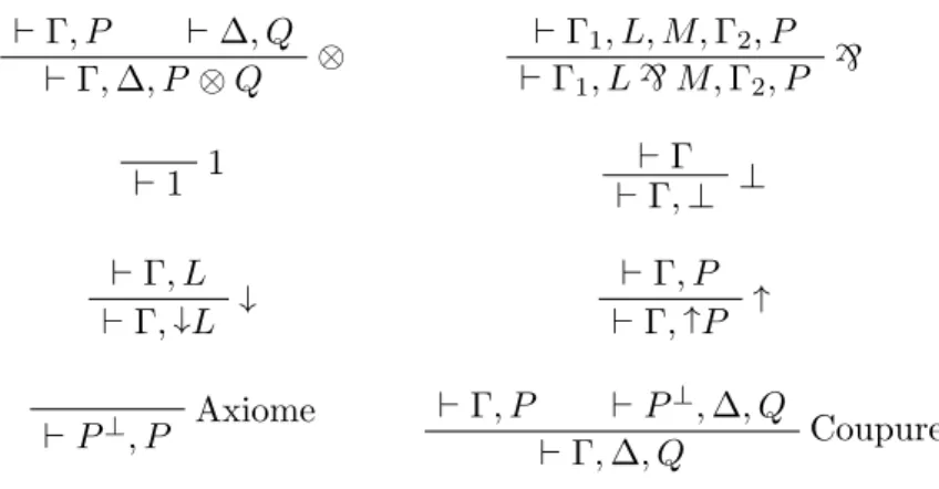 Fig. 2.7 – Logique tensorielle multiplicative : pr´ esentation monolat´erale