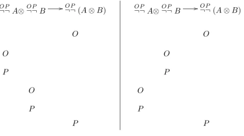 Fig. 2.12 – Description des deux strat´ egies canoniques de type O ¬ ¬ A⊗ P O ¬ P ¬ B − → O ¬ P ¬ (A ⊗ B) : celle qui interroge en premier `a gauche et celle qui interroge en premier `a droite.